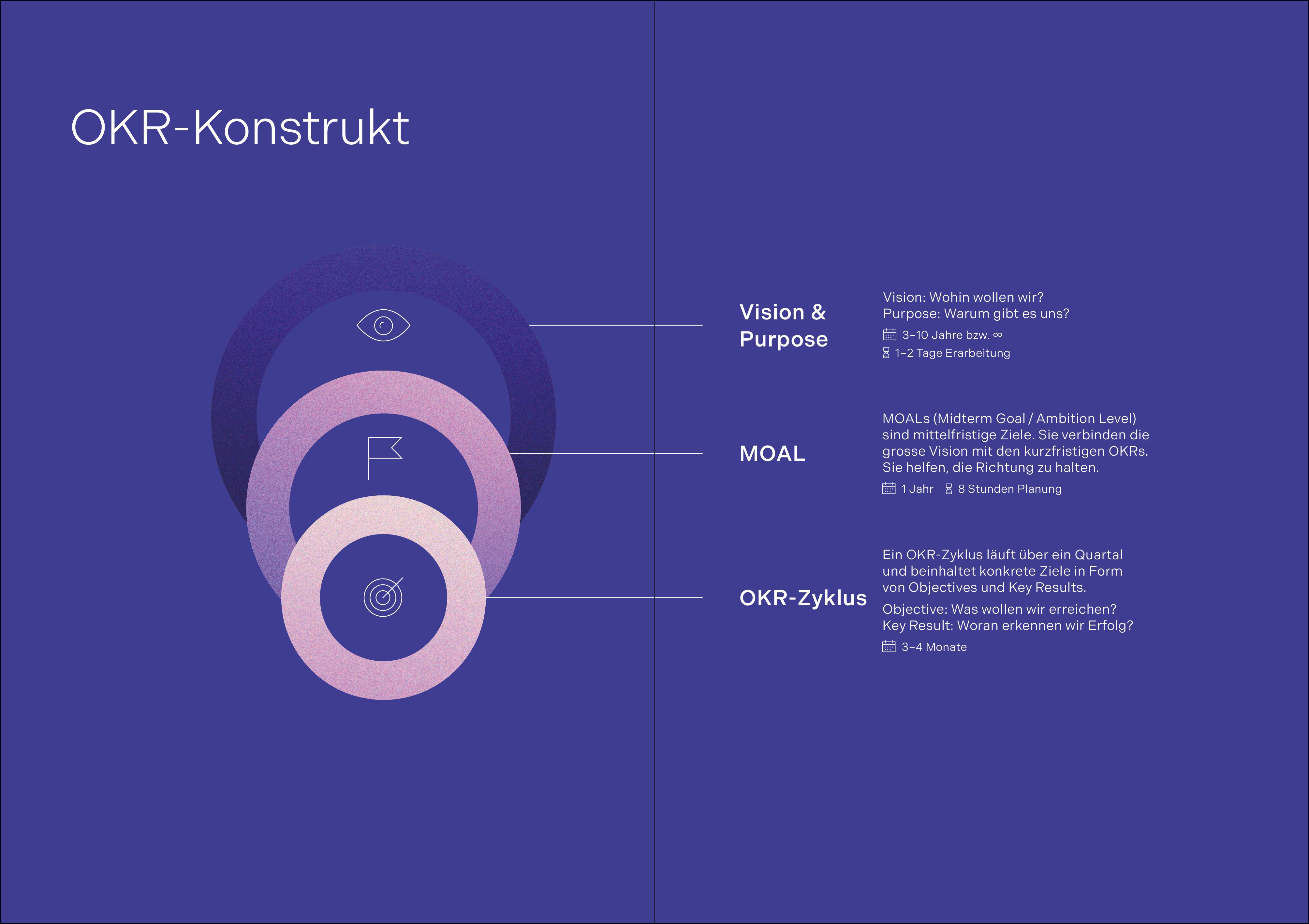 OKR Konstrukt